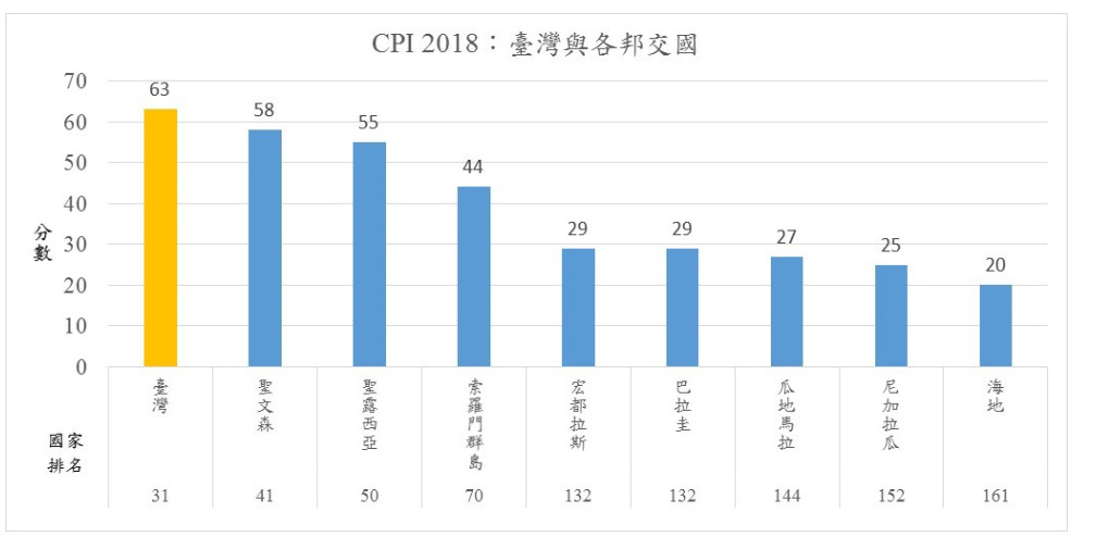 ▲▼台灣與各邦交國清廉印象指數比較。（圖／翻攝自「台灣透明組織」網站）