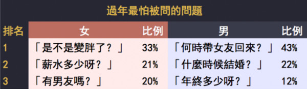 ▲▼ 過年大數據揭露：比起「是不是胖了」　這句話榮登最賭爛冠軍。（圖／業者提供）