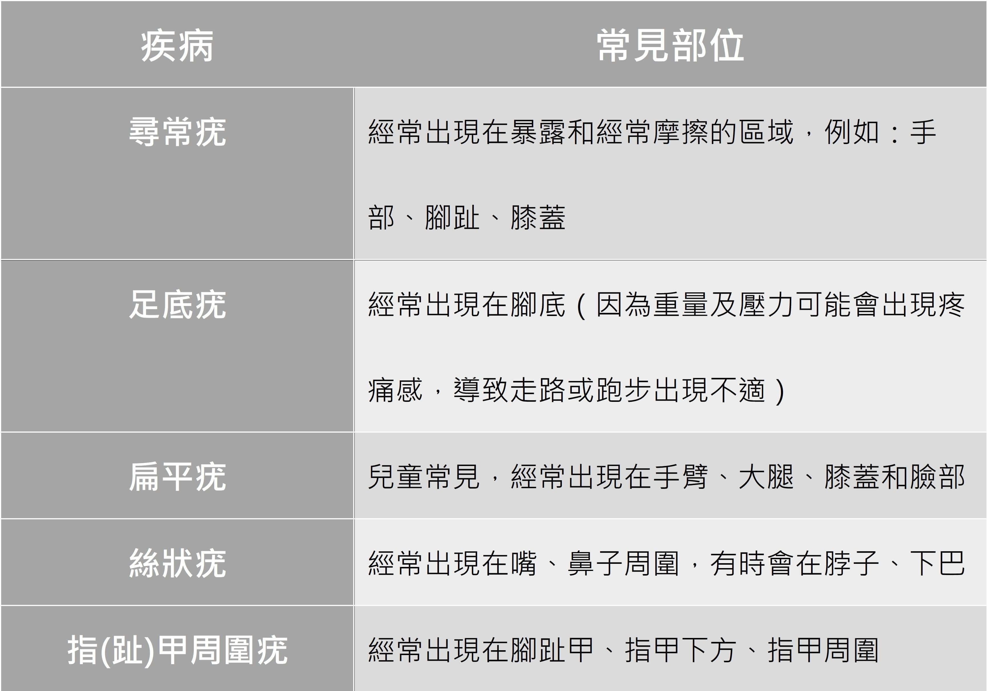 ▲▼病毒疣。（圖／kingnet國家網路醫要提供）