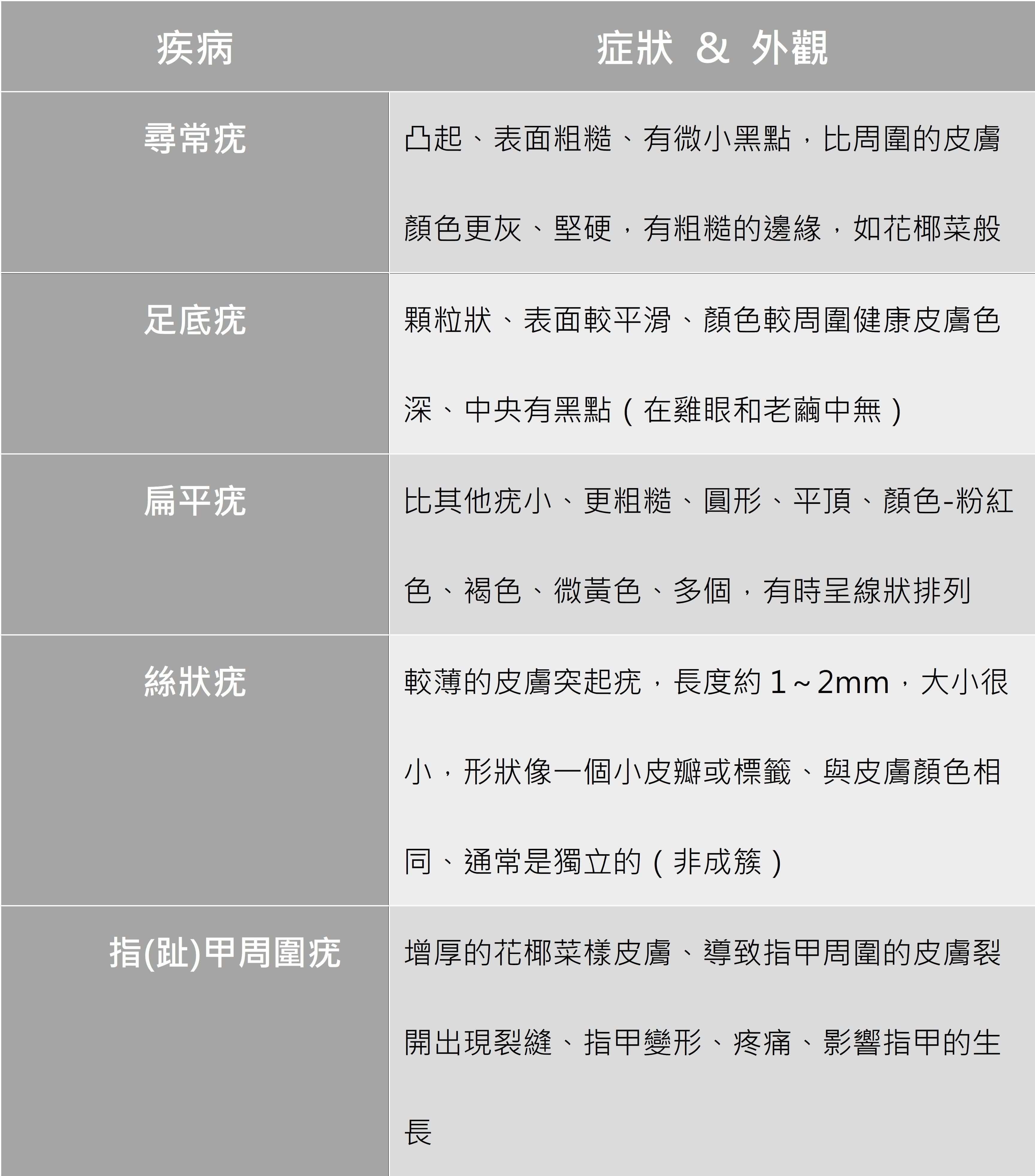 ▲▼病毒疣。（圖／kingnet國家網路醫要提供）