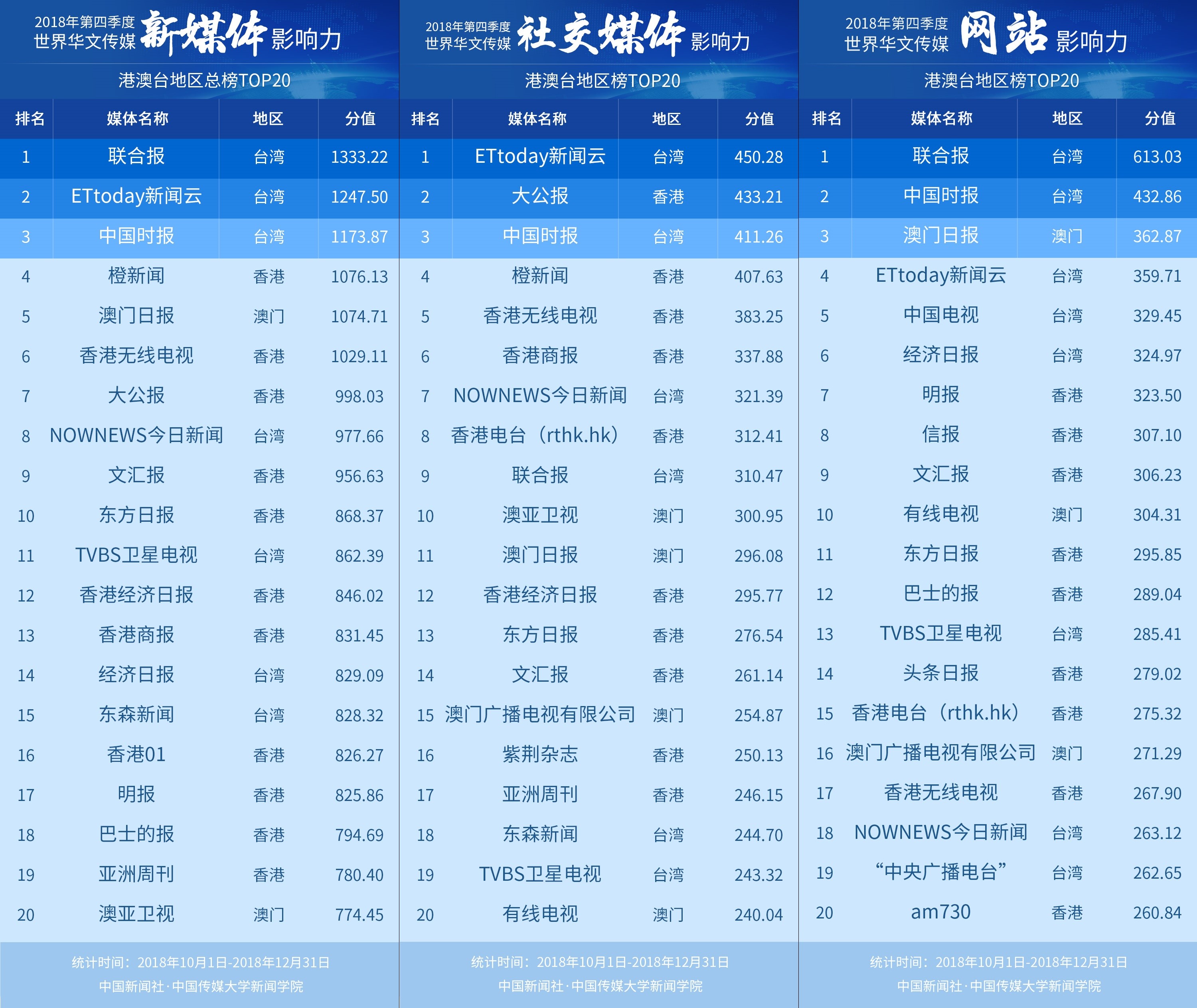 ▲▼《ETtoday新聞雲》稱霸港澳台！「世界華文傳媒新媒體影響力」綜合排名第1。（圖／翻攝中國新聞網）