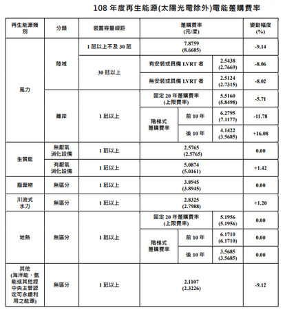 ▲▼▼經濟部公告最新的躉購費率，今年開始設定有滿發時數限制，超過部分躉購費率將會打折。（圖／取自經濟部資料）