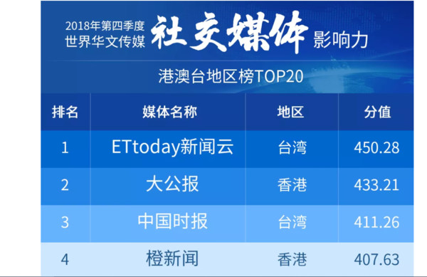 ▲▼《ETtoday新聞雲》在2018年第四季的世界華文傳媒「社交媒體影響力」的項目當中勇奪第一。（圖／翻攝自中國新聞社）