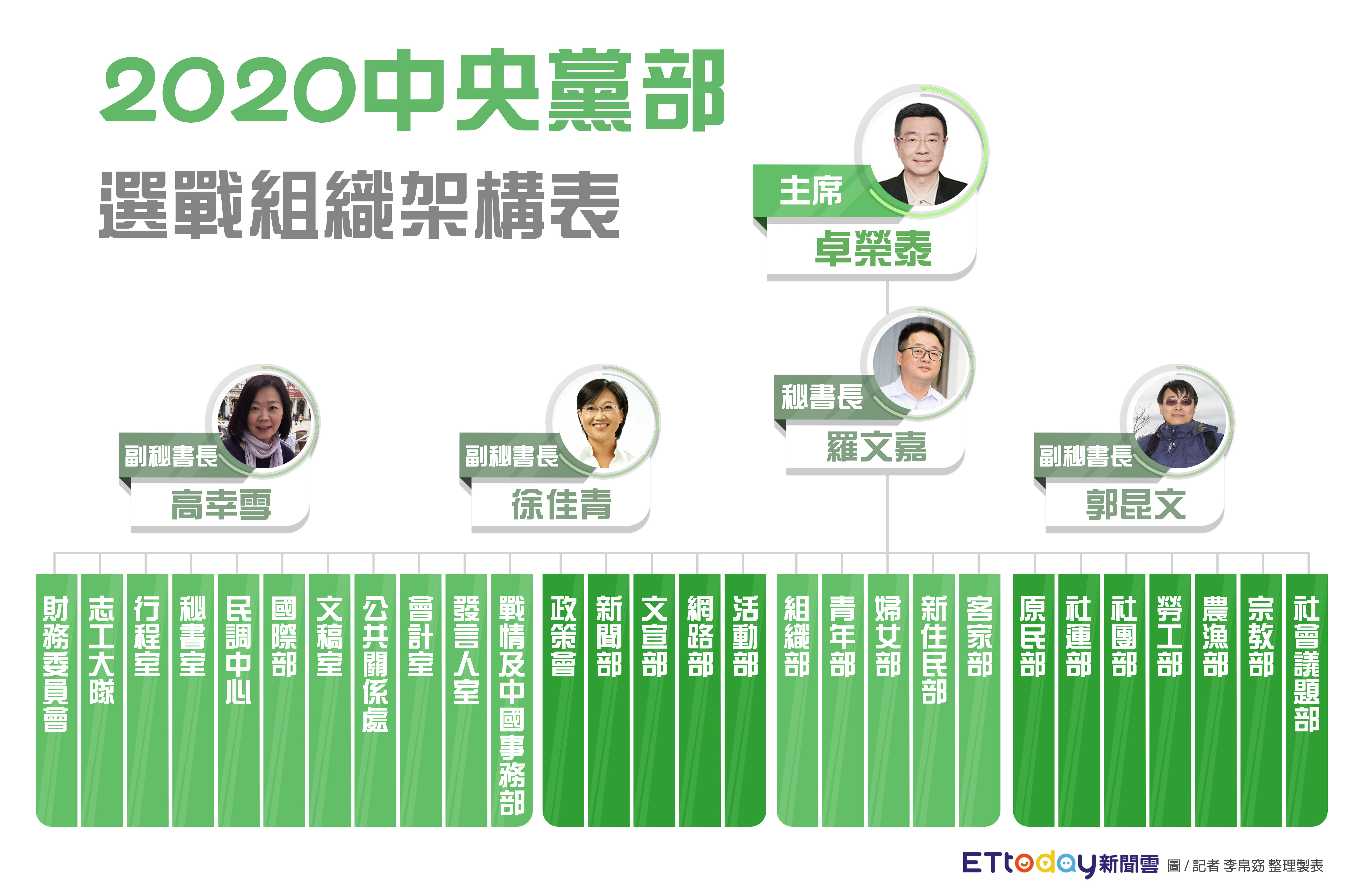 ▲▼2020中央黨部選戰組織架構表。（圖 / 記者 李帛窈 整理製表）