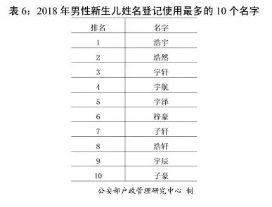 ▲大陸公安部發佈《2018年全國姓名報告》。（圖／翻攝自《中國警察網》微信公眾號）