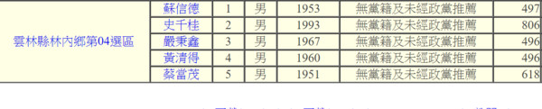 ▲雲林縣黃清得參加去年林內鄉民代表選舉，以１票之差輸給蘇信德。（圖／記者唐詠絮翻攝）