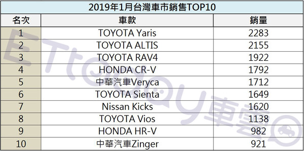 ▲台灣車市1月戰報！Yaris大爆走奪冠　Lexus狂賣3185台。（圖／ETtoday製表）