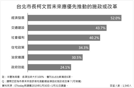 ▲▼未來應優先推動的施政或改革。