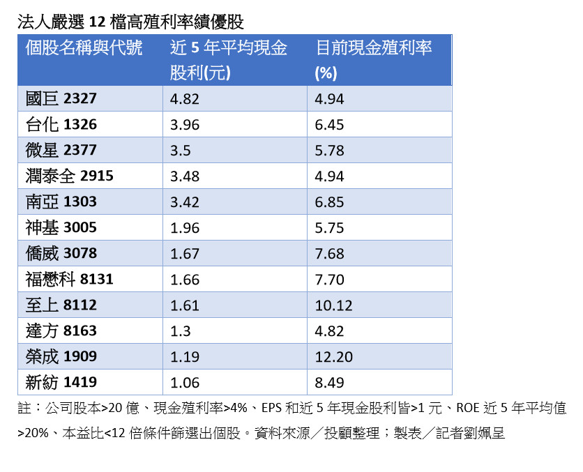 ▲▼法人嚴選12檔高殖利率績優股。（圖／記者劉姵呈製）