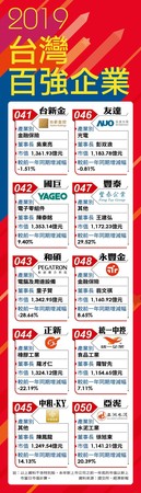 2018台灣百強企業