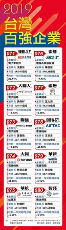 2018台灣百強企業