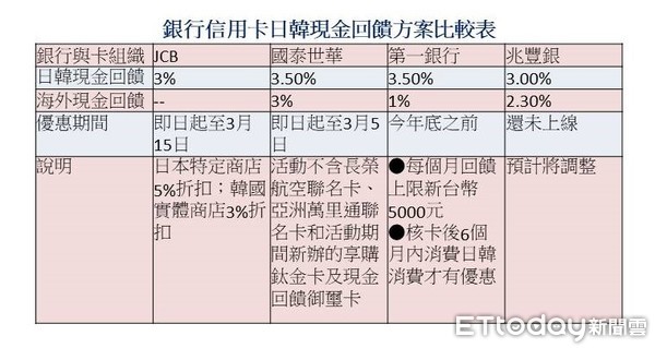 ▲▼日韓神卡比較表。（圖／記者吳靜君攝）