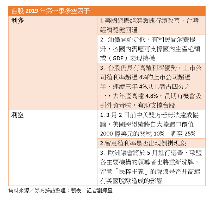 ▲▼台股2019年第一季多空因子。（圖／記者劉姵呈製）