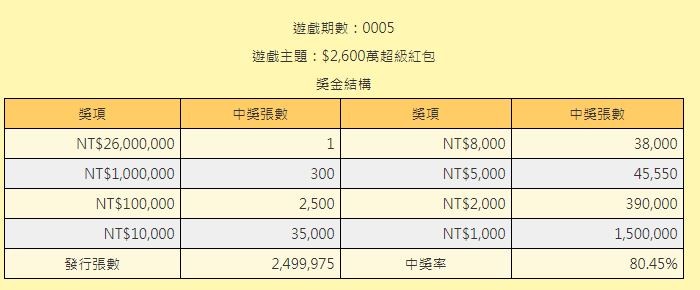 ▲▼台彩2000元刮刮樂獎金結構。（圖／翻攝台灣彩券）