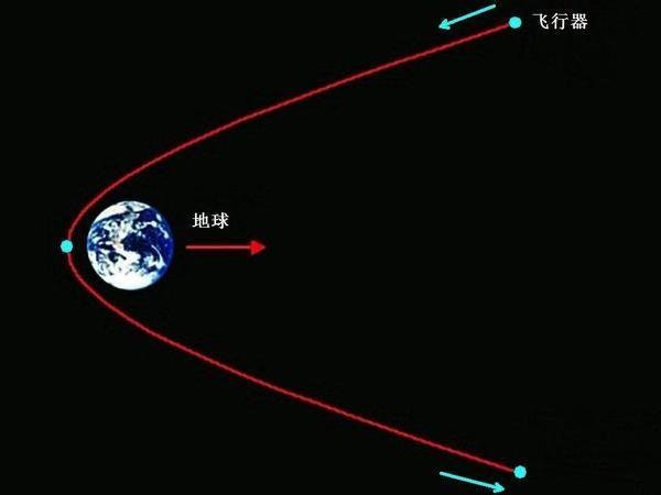 ▲引力彈弓原理。（圖／每日頭條）