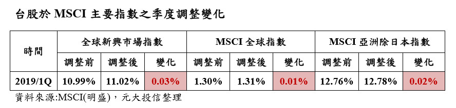 ▲▼台股於MSCI主要指數之季度調整變化。（圖／元大投信提供）