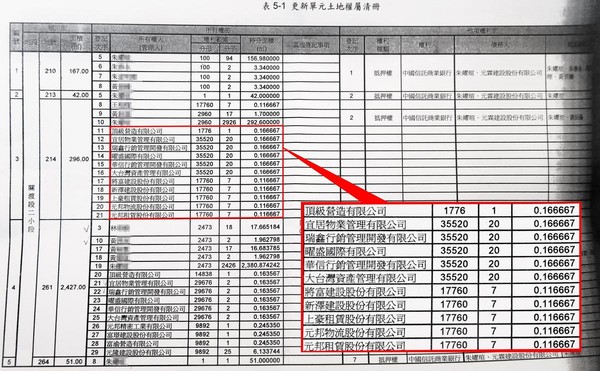 關渡都更案中，多名人頭地主、公司持分只有0.11平方公尺，比A3紙還小。