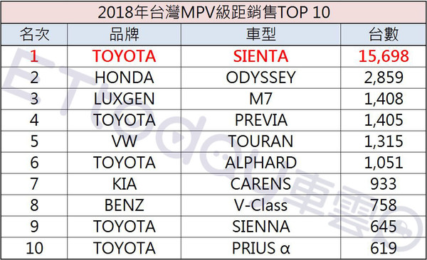 ▲TOYOTA SIENTA台日同級銷售第1名！小型MPV比你想得更好用。（圖／ETtoday製表）