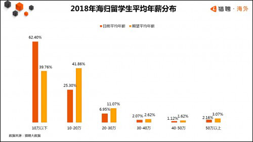 ▲▼ 海歸,海外留學,留學生。（圖／獵聘）