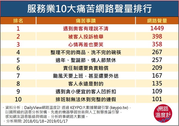 顧客永遠是對的？令服務業崩潰的十大痛苦時刻（圖／網路溫度計）