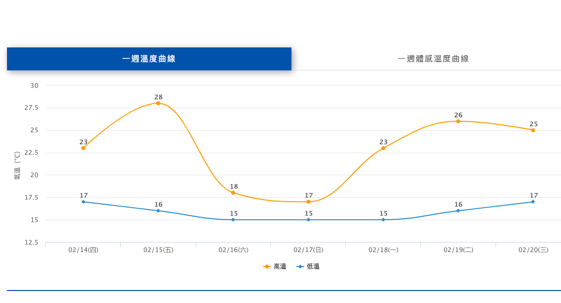 ▲▼一週氣溫變化，台北市。（圖／翻攝自氣象局）