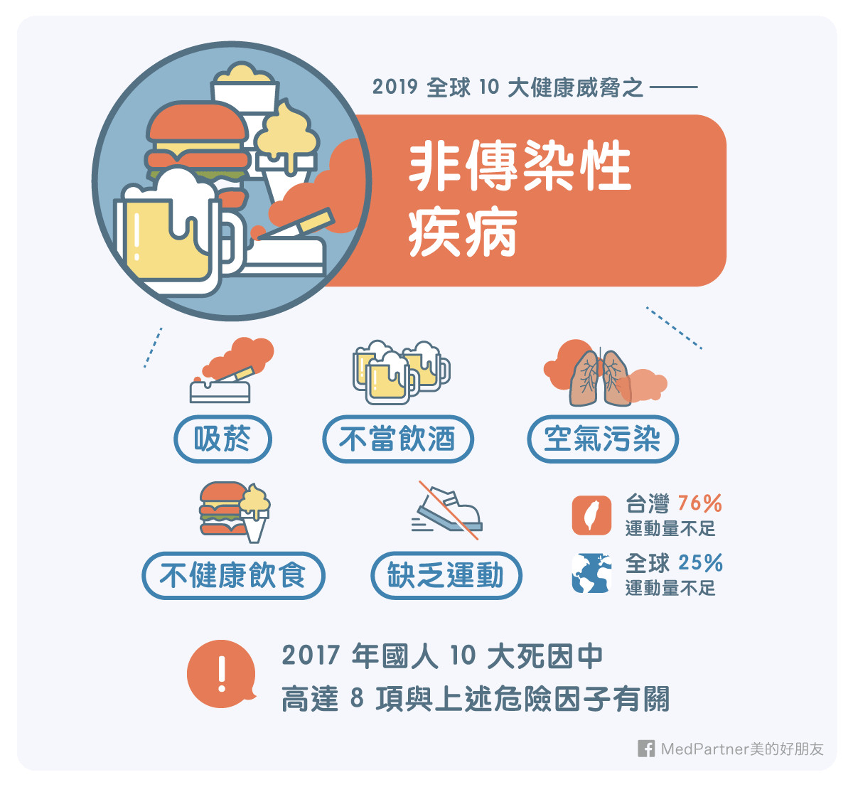 WHO曝2019「台灣6大健康威脅」！（圖／MedPartner 美的好朋友授權提供）