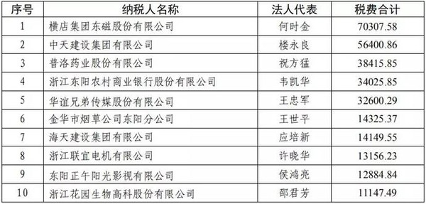 ▲▼橫店公佈納稅情況。（圖／微信公眾號／東陽發佈）