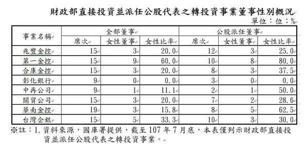 ▲▼財政部轉投資公營事業董事男女比例表。（製表／立法院預算中心）