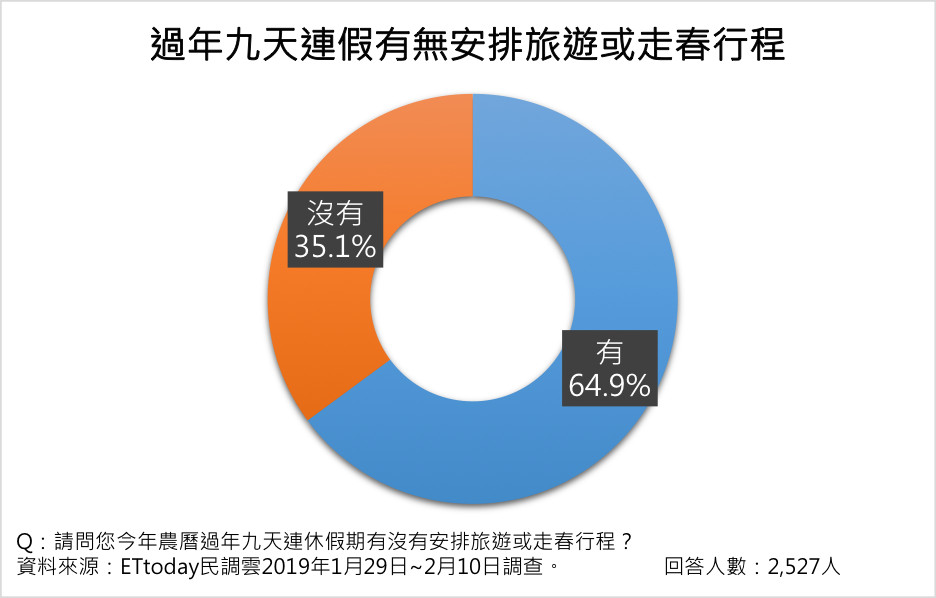 ▲▼ET民調／農曆春節9天連假出遊（圖／ETtoday民調雲提供）