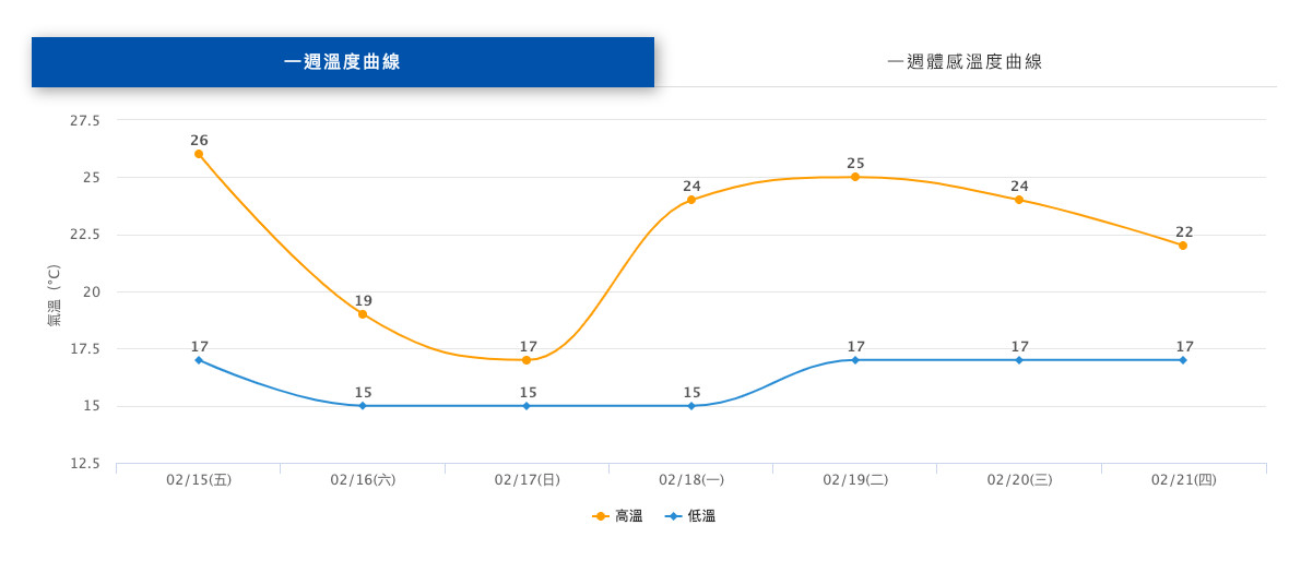 ▲▼北部氣溫變化。（圖／翻攝自氣象局）