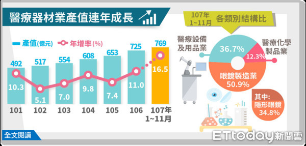 ▲▼經濟部統計處公布去年醫療器材業產值創新高，主要是隱形眼鏡及眼鏡業帶動下，整體產值年增率寫下兩位數成長的好成績。（圖／取自統計處資料）