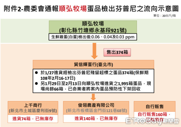 ▲彰化「順弘牧場」雞蛋驗出芬普尼　4.6萬斤恐遭民眾吃下肚。（圖／食藥署提供）