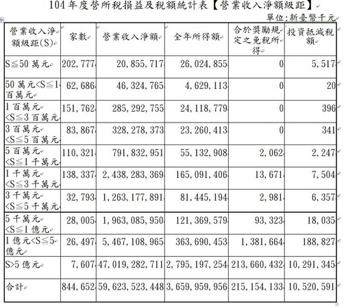 ▲▼企業規模與租稅優惠金額表。（表／立法院預算中心提供）