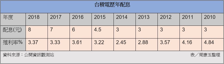 美國公債殖利率與台積電股價的真正關係 方格子