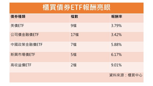 ▲▼去年債券ETF表現亮眼，平均報酬達4.56％。（圖／記者紀佳妘製表）