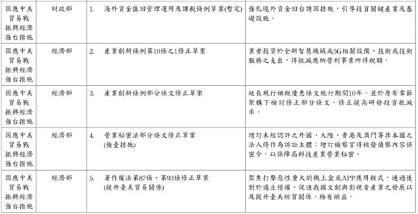 ▲▼行政院所屬各部會報極需立法院在第9屆第7會期優先審議通過之重大法案，共47條。（圖／翻攝行政院資料）