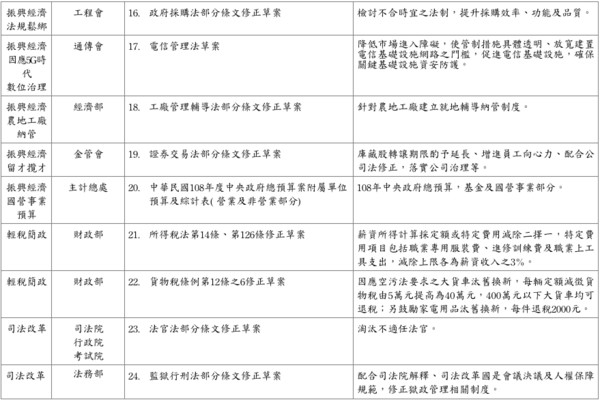 ▲▼行政院所屬各部會報極需立法院在第9屆第7會期優先審議通過之重大法案，共47條。（圖／翻攝行政院資料）