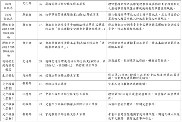 ▲▼行政院所屬各部會報極需立法院在第9屆第7會期優先審議通過之重大法案，共47條。（圖／翻攝行政院資料）