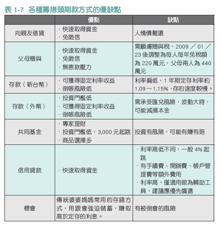 沒有富爸爸！　月薪22K...我的購屋頭期款打哪來？（圖／時報出版提供）