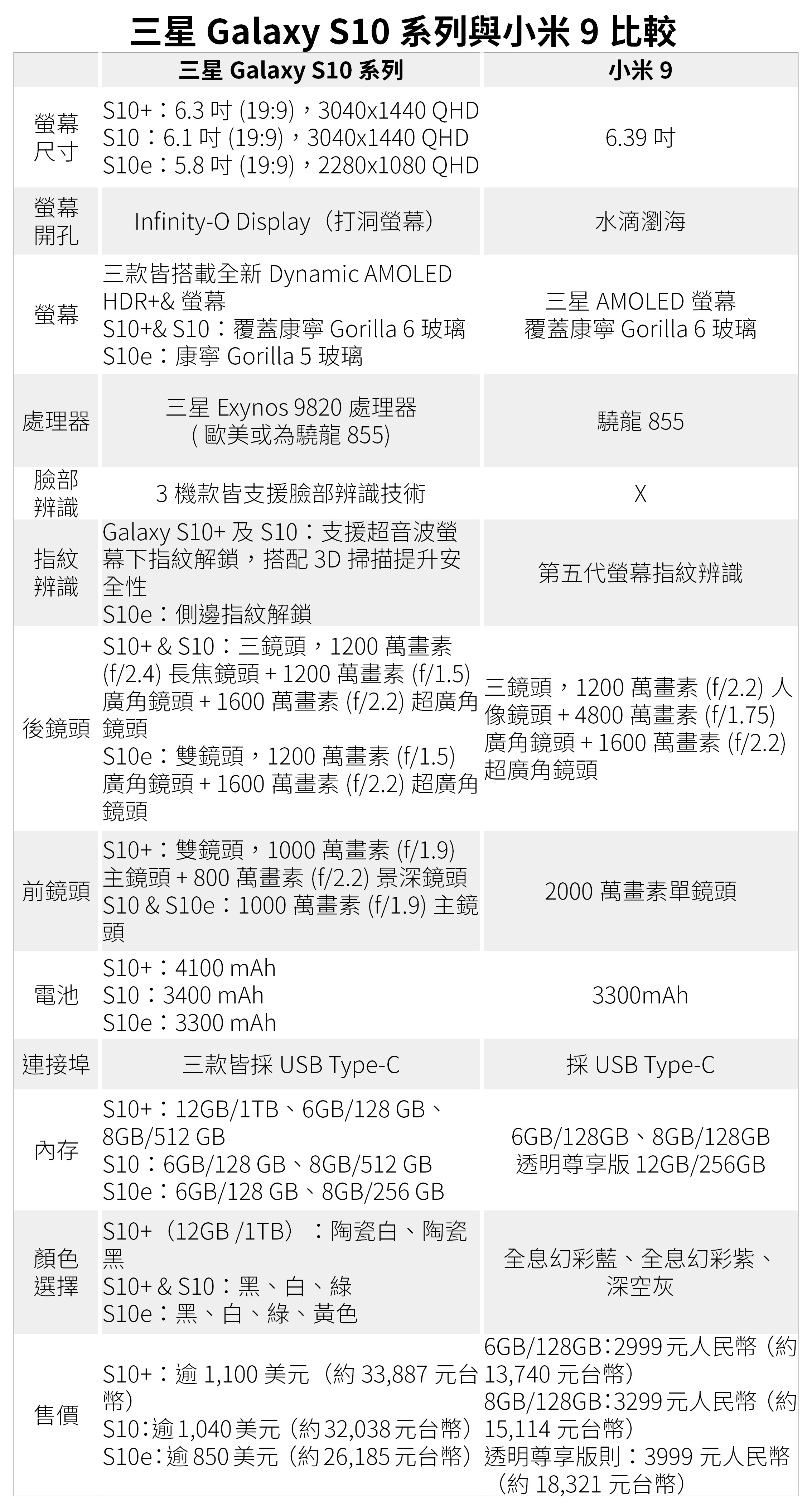 ▲▼ 三星Galaxy S10系列與小米9比較。（表／記者李瑞瑾製）