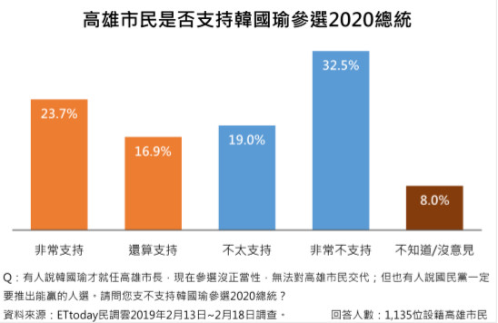 ▲▼ET民調51.4%高雄市民不支持韓國瑜參選2020總統