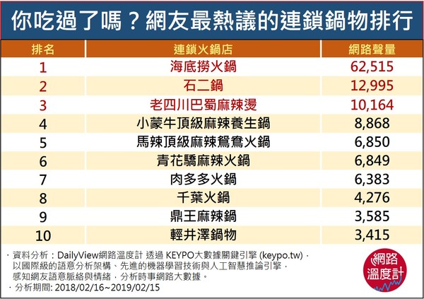 網友最推美味火鍋排行榜（圖／網路溫度計）