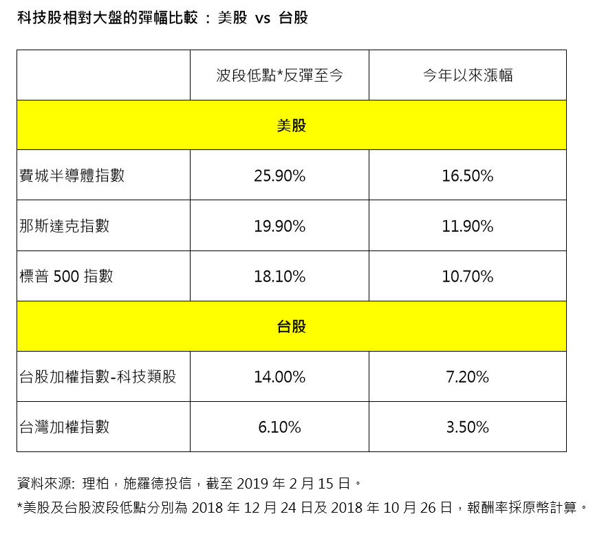 ▲▼美科技股與台科技股相對大盤的彈幅比較 。（圖／施羅德投信提供）