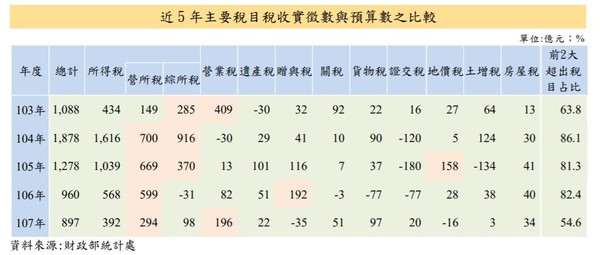 ▲▼稅目。（圖／財政部提供）