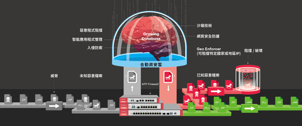 ▲企業防護未知病毒「零時差攻擊」　合勤推智能防火牆系列。（圖／合勤科技提供）