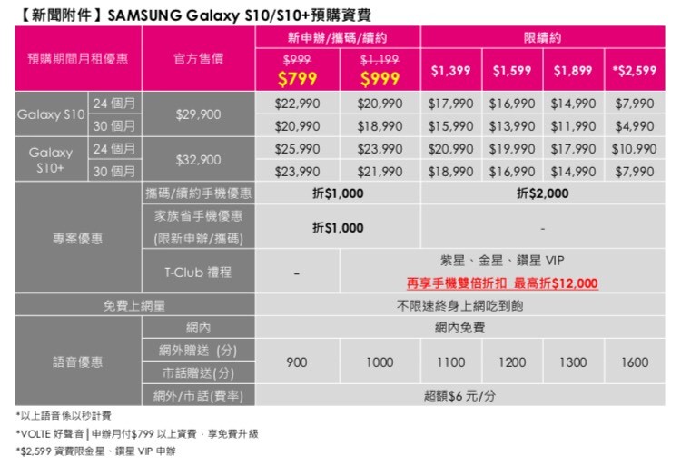 ▲三星年度旗艦新機Galaxy S10系列旗艦新機，將於3月8日起正式在台上市，圖為台灣之星SAMSUNG Galaxy S10/S10+手機預購資費方案。（圖／台灣之星提供）