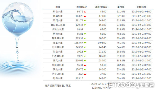 ▲▼水庫蓄水量。（圖／取自水利署）