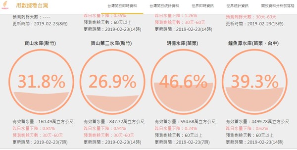 ▲雨下太少水情轉綠燈　寶山、寶二水庫蓄水量跌破5成。（圖／翻攝自台灣水庫即時水情）