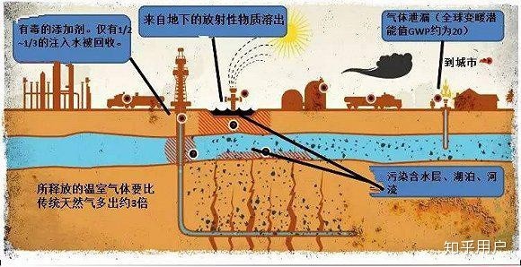 ▲▼頁岩氣開採 。（圖／知乎）