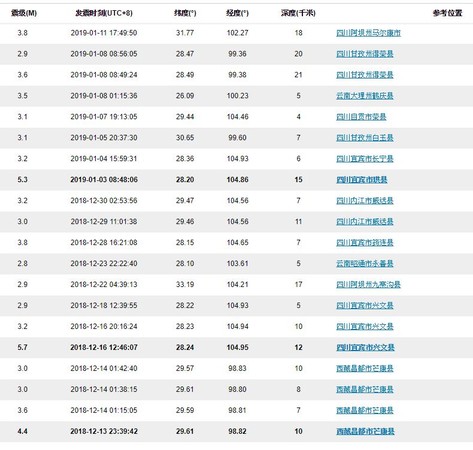 ▲▼四川地震頻繁。（圖／中國地震網）